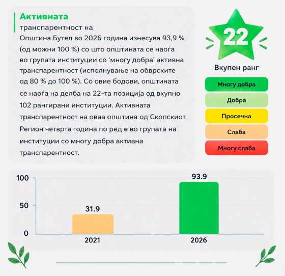 ЧЕСНО И ТРАНСПАРЕНТНО ЗА ГРАЃАНИТЕ НА ОПШТИНА БУТЕЛ